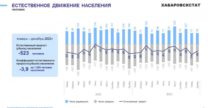 Оперативные демографические показатели по Магаданской области за январь-декабрь 2023 года